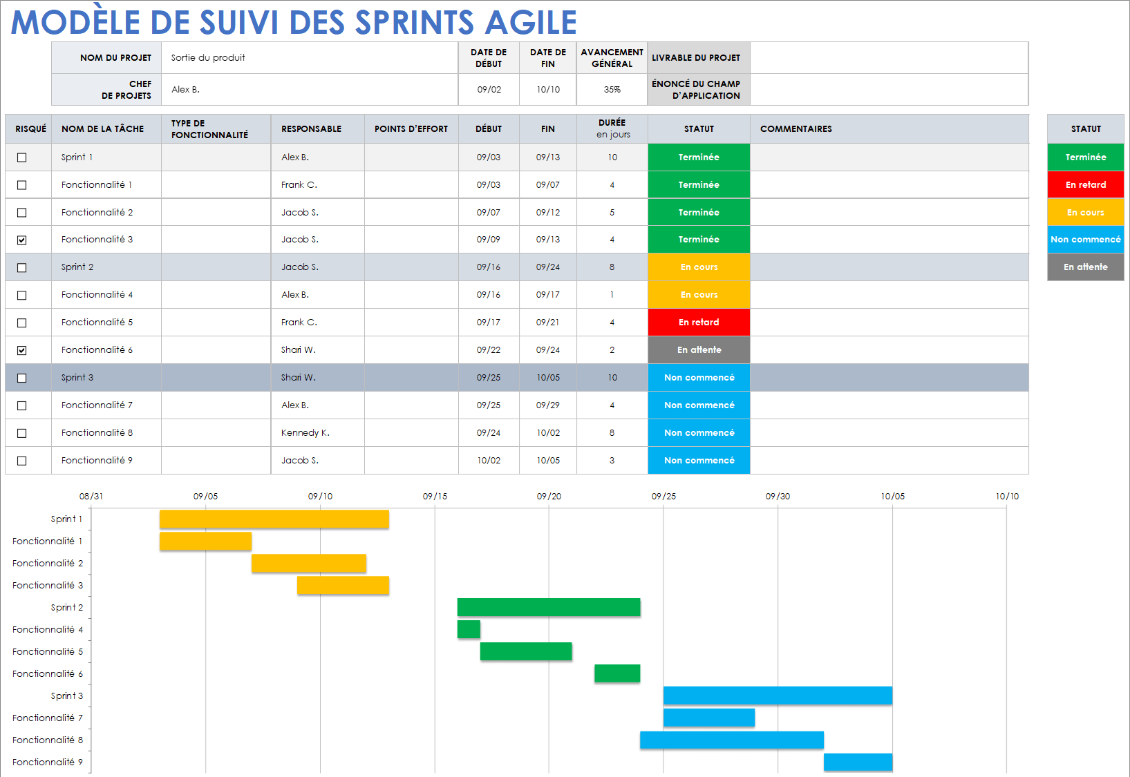 Modèle de suivi des sprints Agile