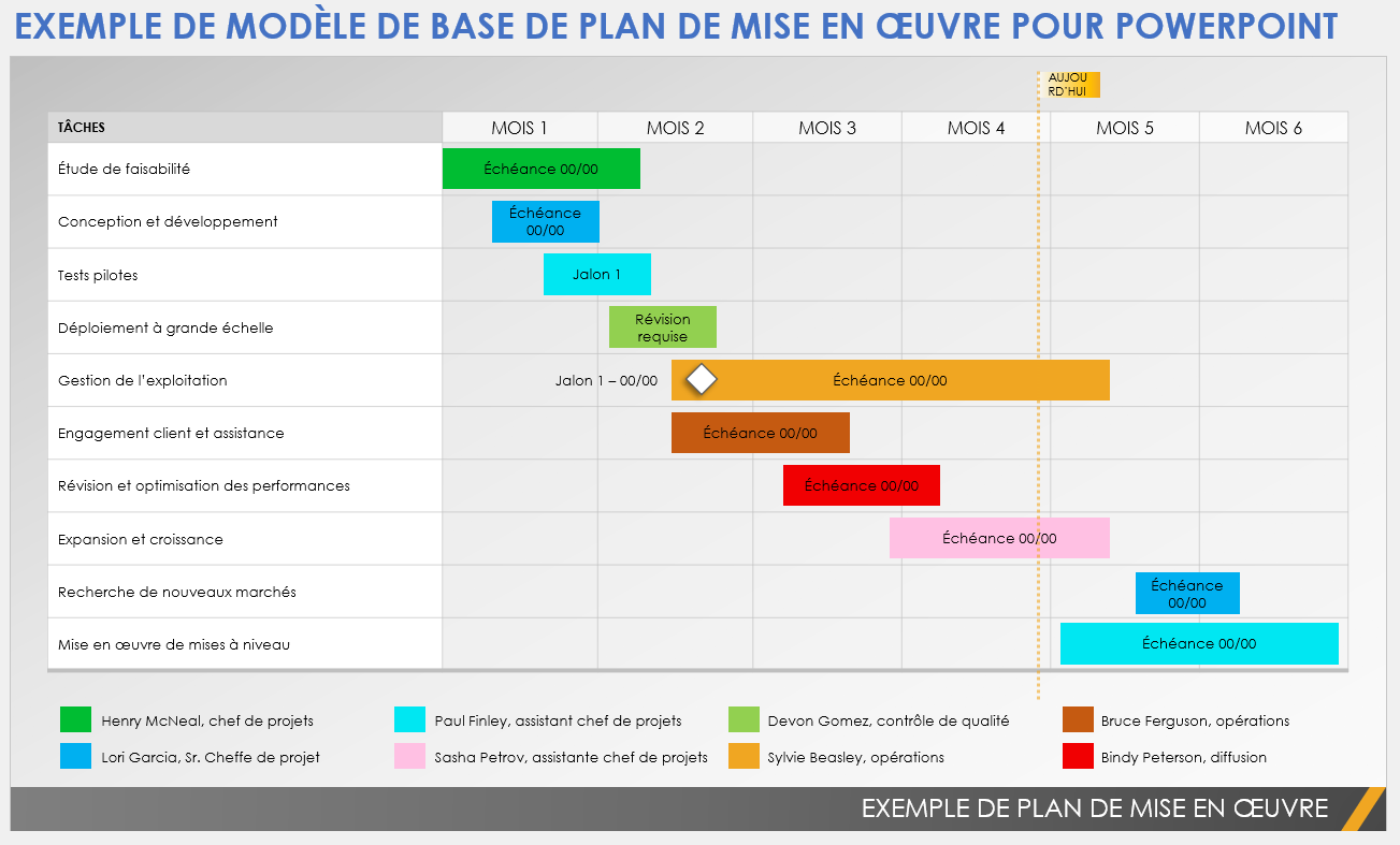 Exemple de modèle de base de plan de mise en œuvre pour PowerPoint