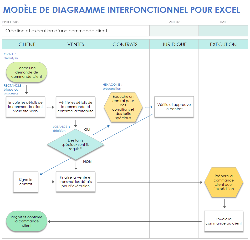 Modèle de diagramme interfonctionnel