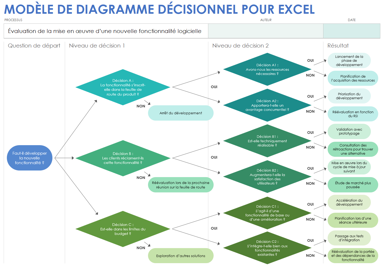 Modèle de diagramme décisionnel