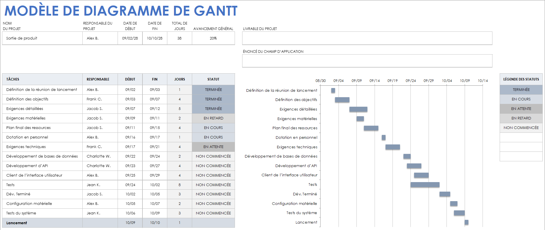 Modèle de diagramme de Gantt pour Mac