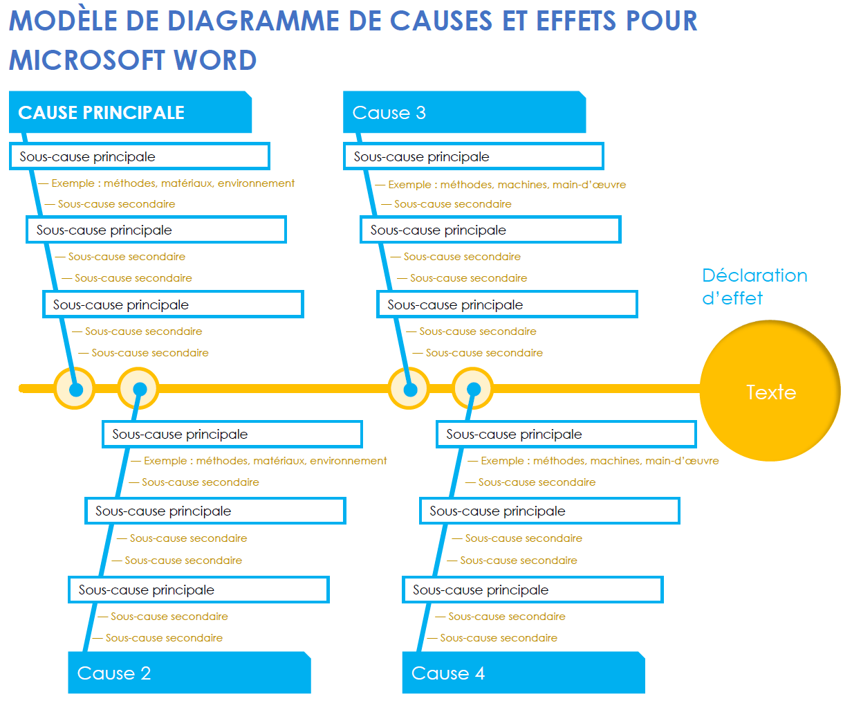 Modèle de diagramme de causes et effets pour Microsoft Word