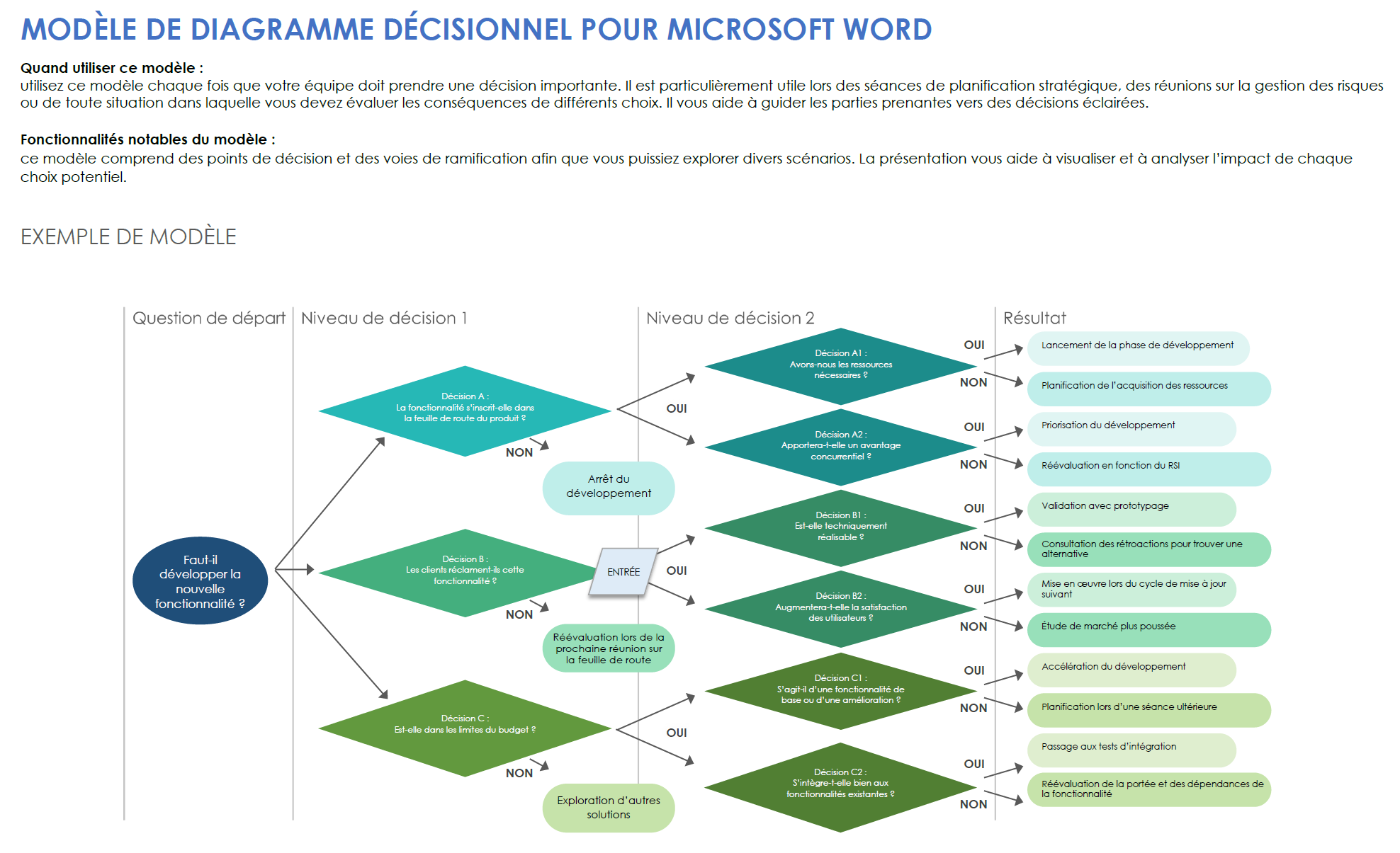 Modèle de diagramme décisionnel pour Microsoft Word