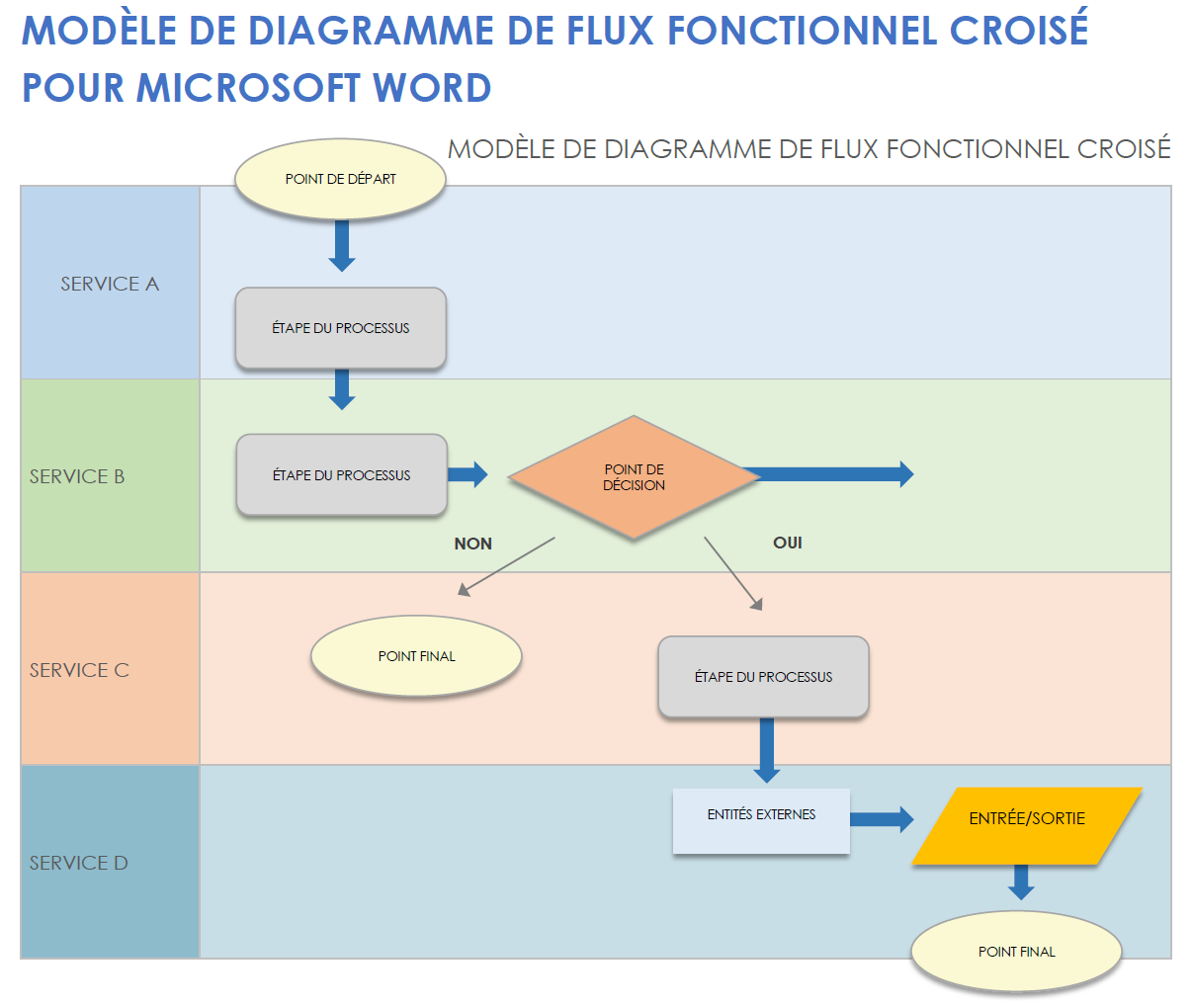 Modèle de diagramme de flux fonctionnel croisé pour Microsoft Word