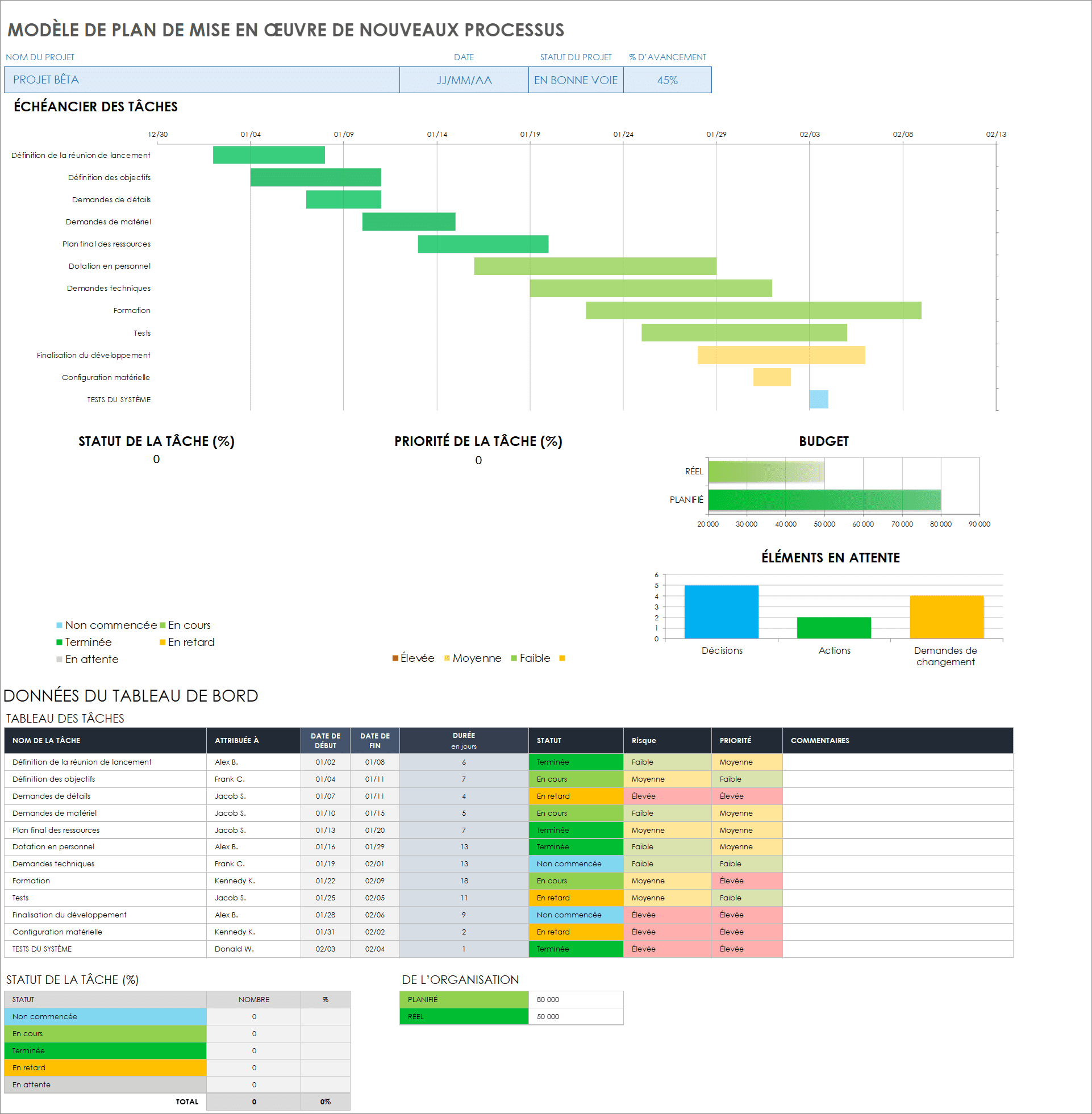 Modèle de plan de mise en œuvre d'un nouveau processus