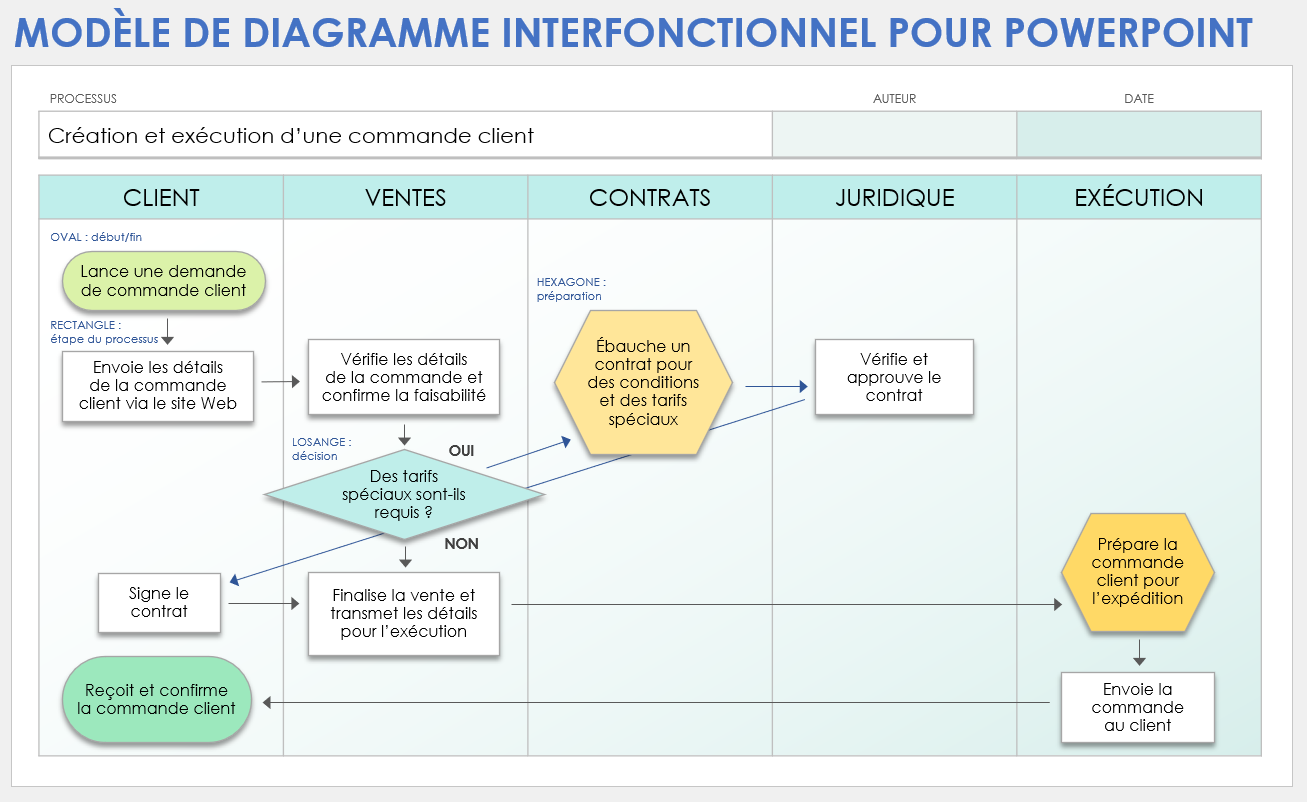 Modèle de diagramme interfonctionnel pour PowerPoint