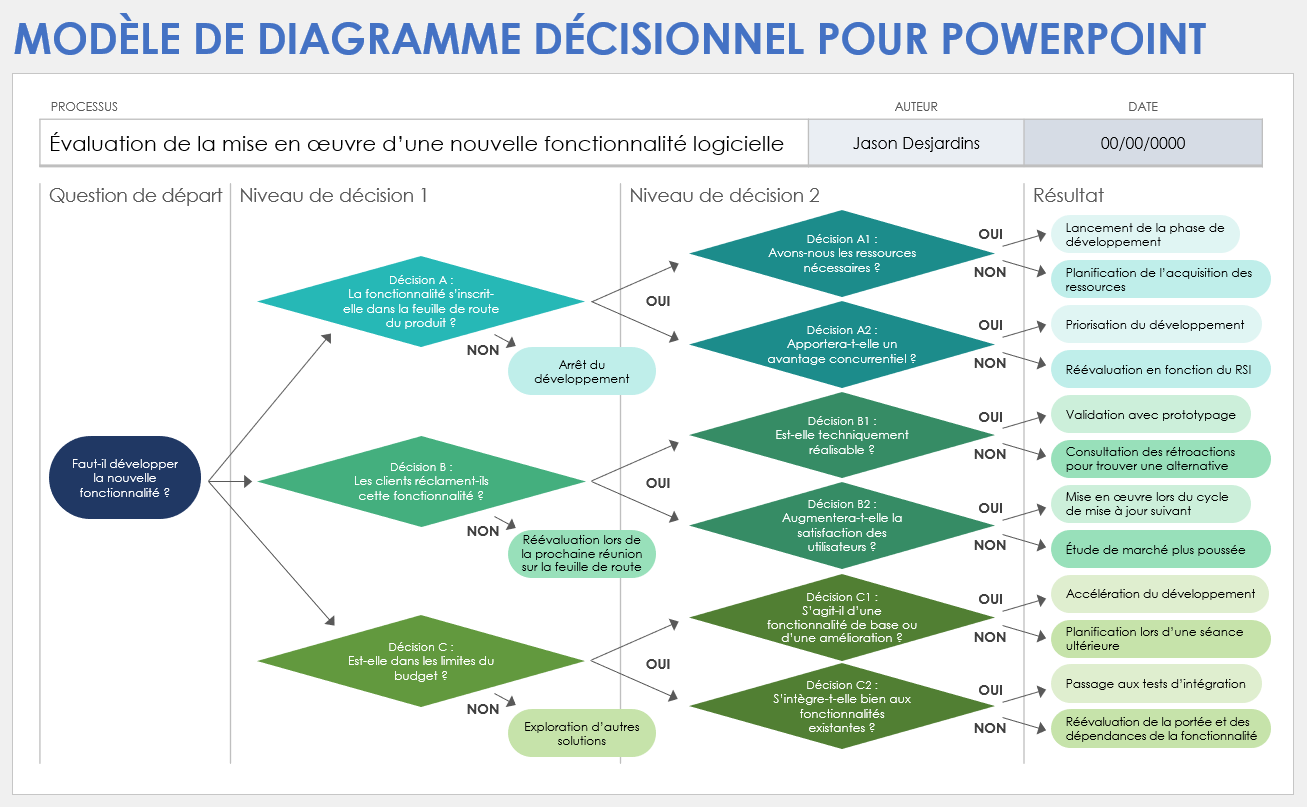 Modèle de diagramme décisionnel pour PowerPoint