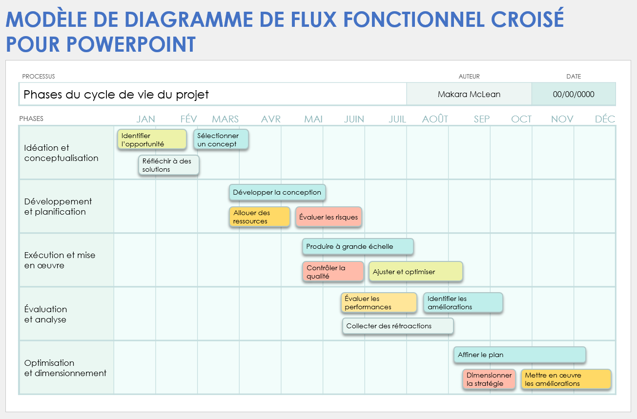 Modèle de diagramme de flux fonctionnel croisé pour PowerPoint