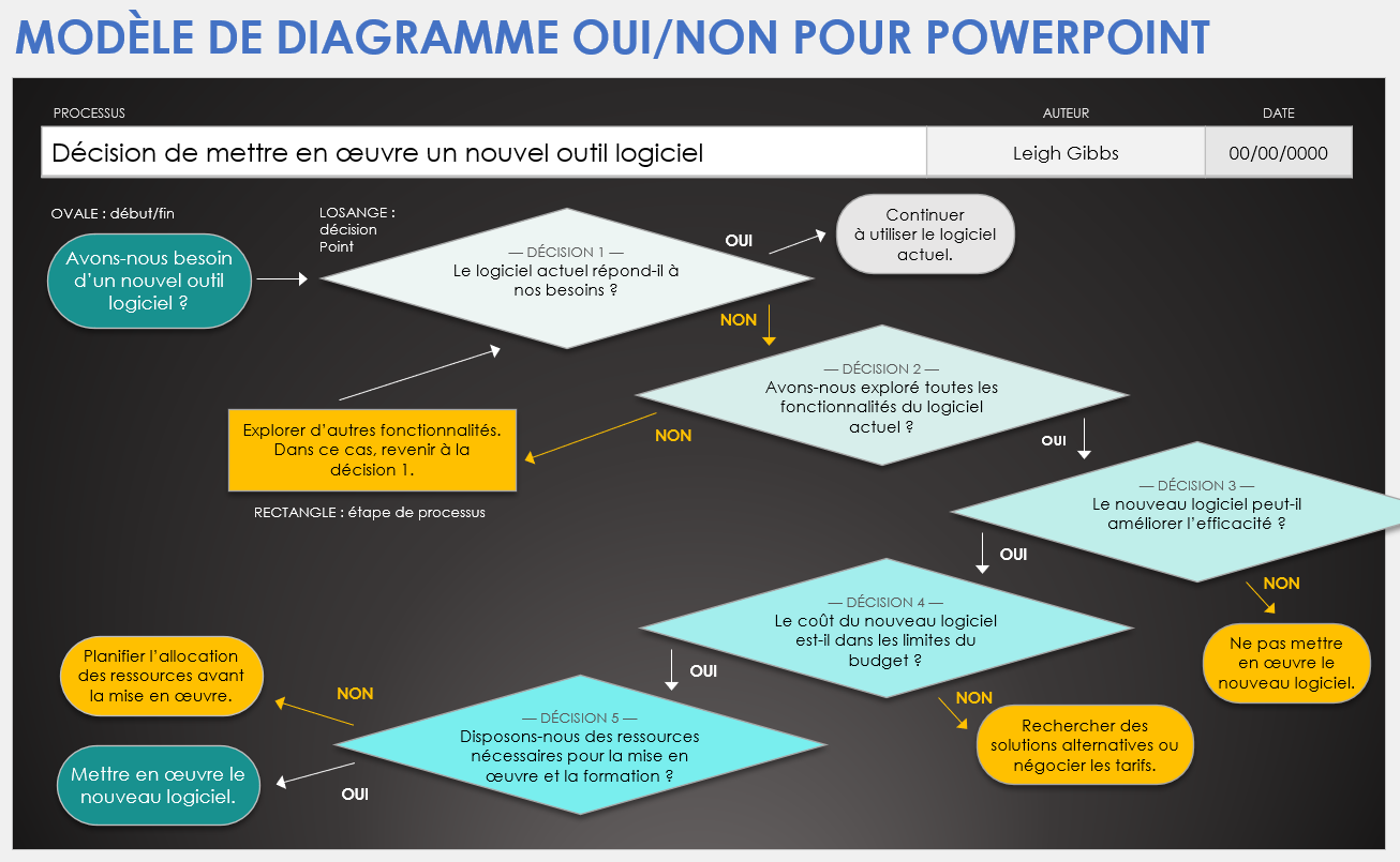 Modèle de diagramme Oui/Non pour PowerPoint