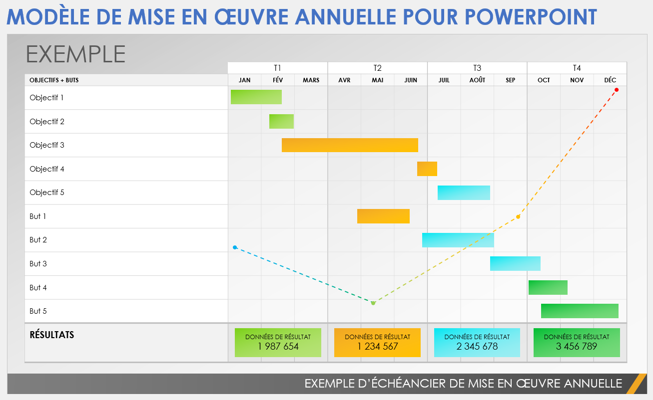 Modèle de mise en œuvre annuelle pour PowerPoint