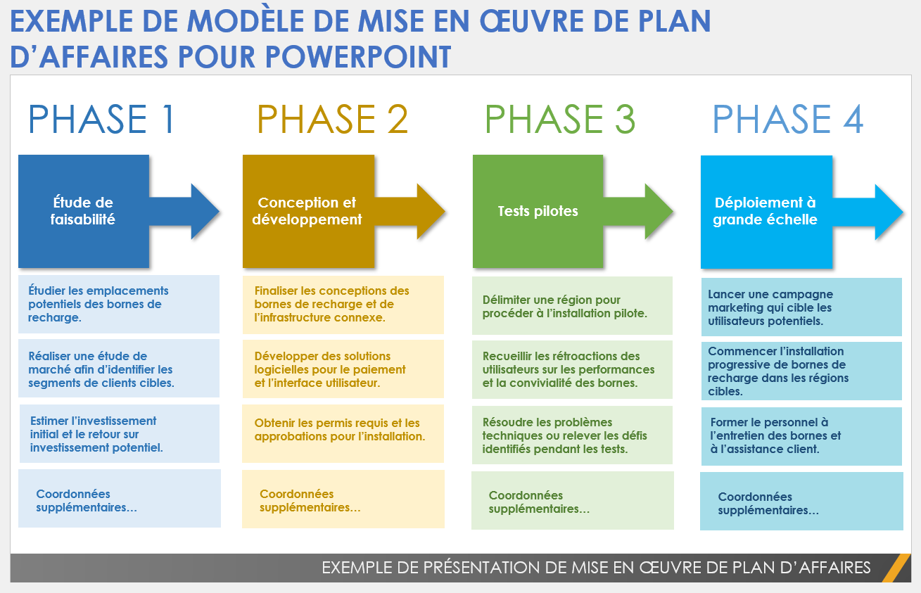 Exemple de modèle de mise en œuvre de plan d’affaires pour PowerPoint