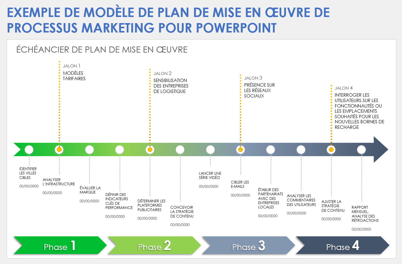 Exemple de modèle de plan de mise en œuvre de processus marketing pour PowerPoint