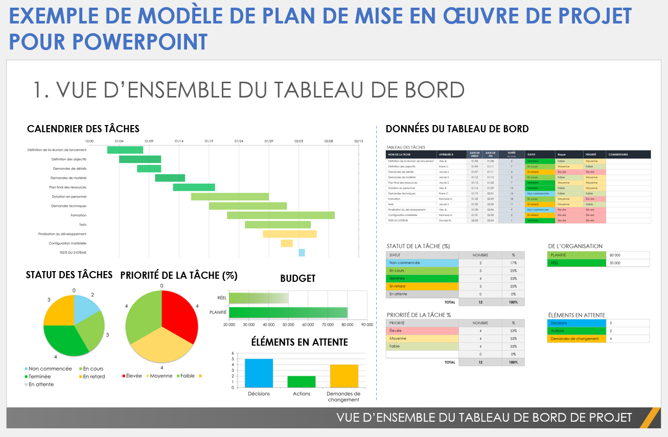 Exemple de modèle de plan de mise en œuvre de projet pour PowerPoint