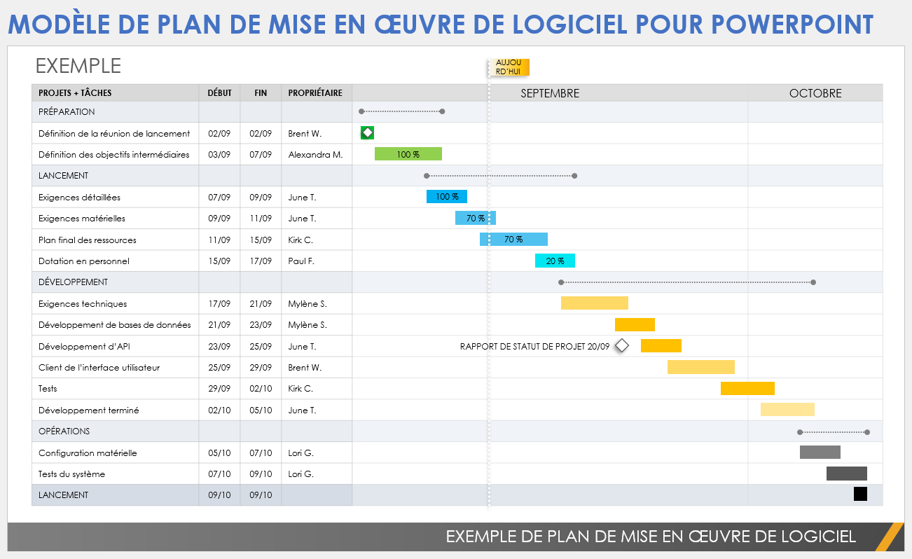 Modèle de plan de mise en œuvre de logiciel pour PowerPoint