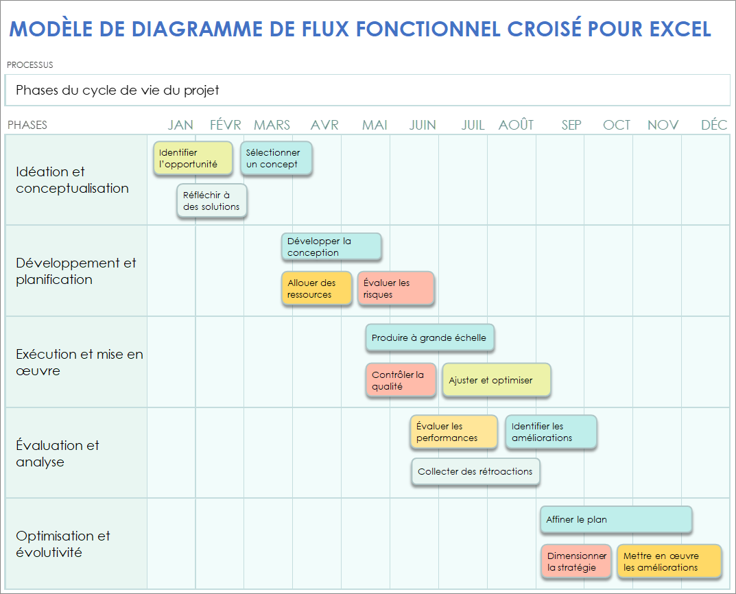 Modèle de diagramme de flux fonctionnel croisé