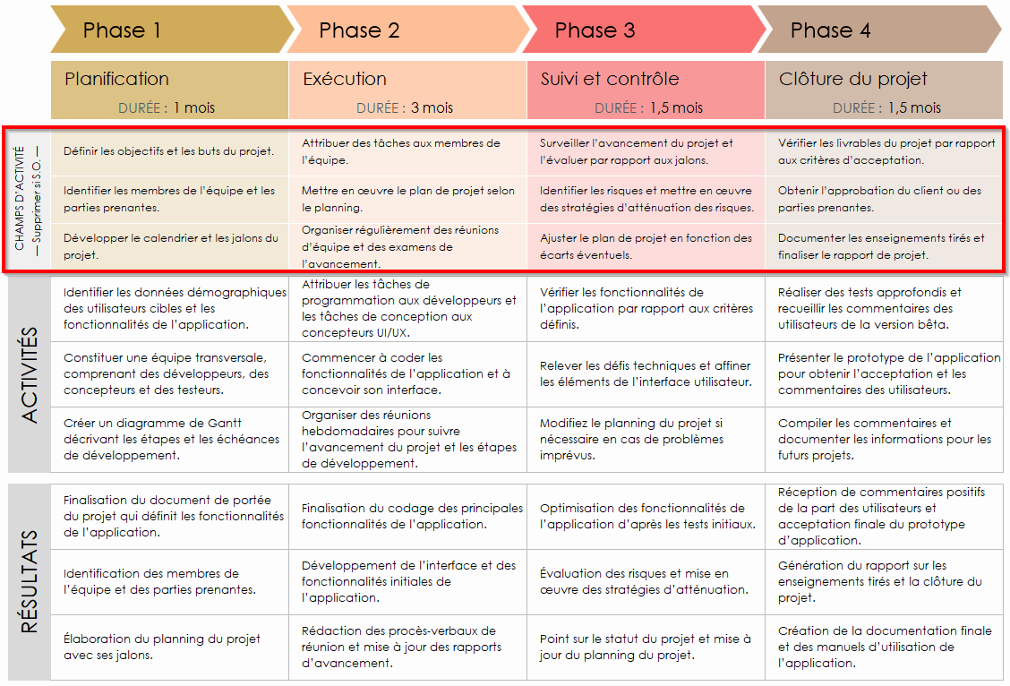 Exemples d'activités de plan de travail