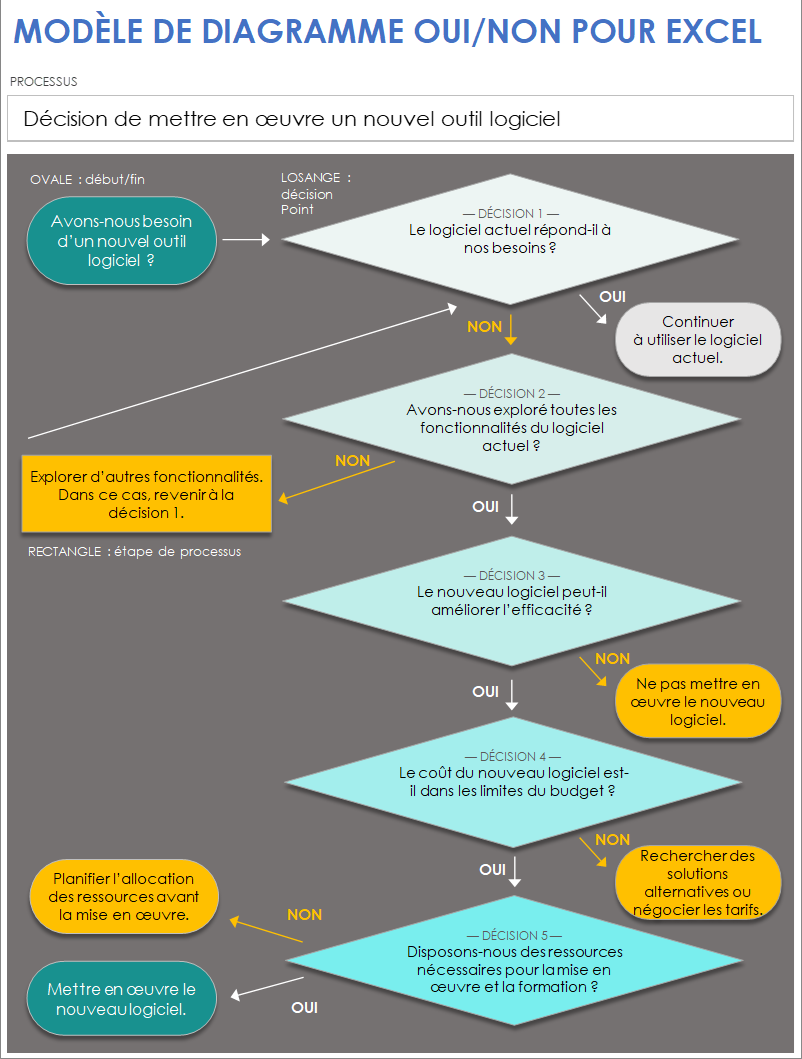 Modèle de diagramme Oui/Non