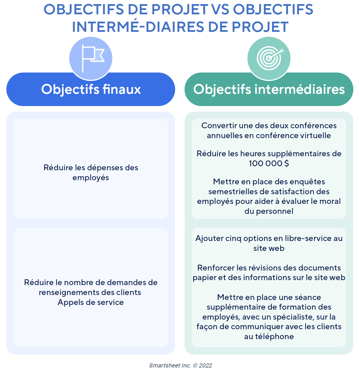 Objectifs de projet vs objectifs intermédiaires de projet