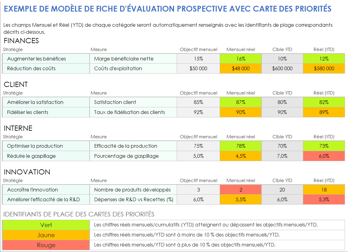 Modèle de fiche d’évaluation prospective avec carte des priorités pour Excel - Exemple