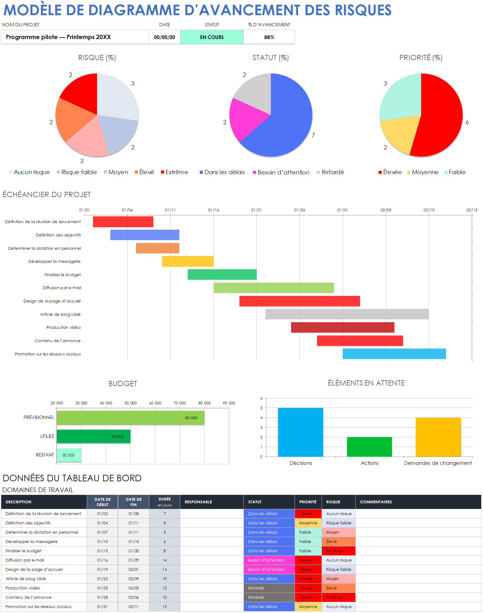 Modèle de diagramme d’avancement des risques