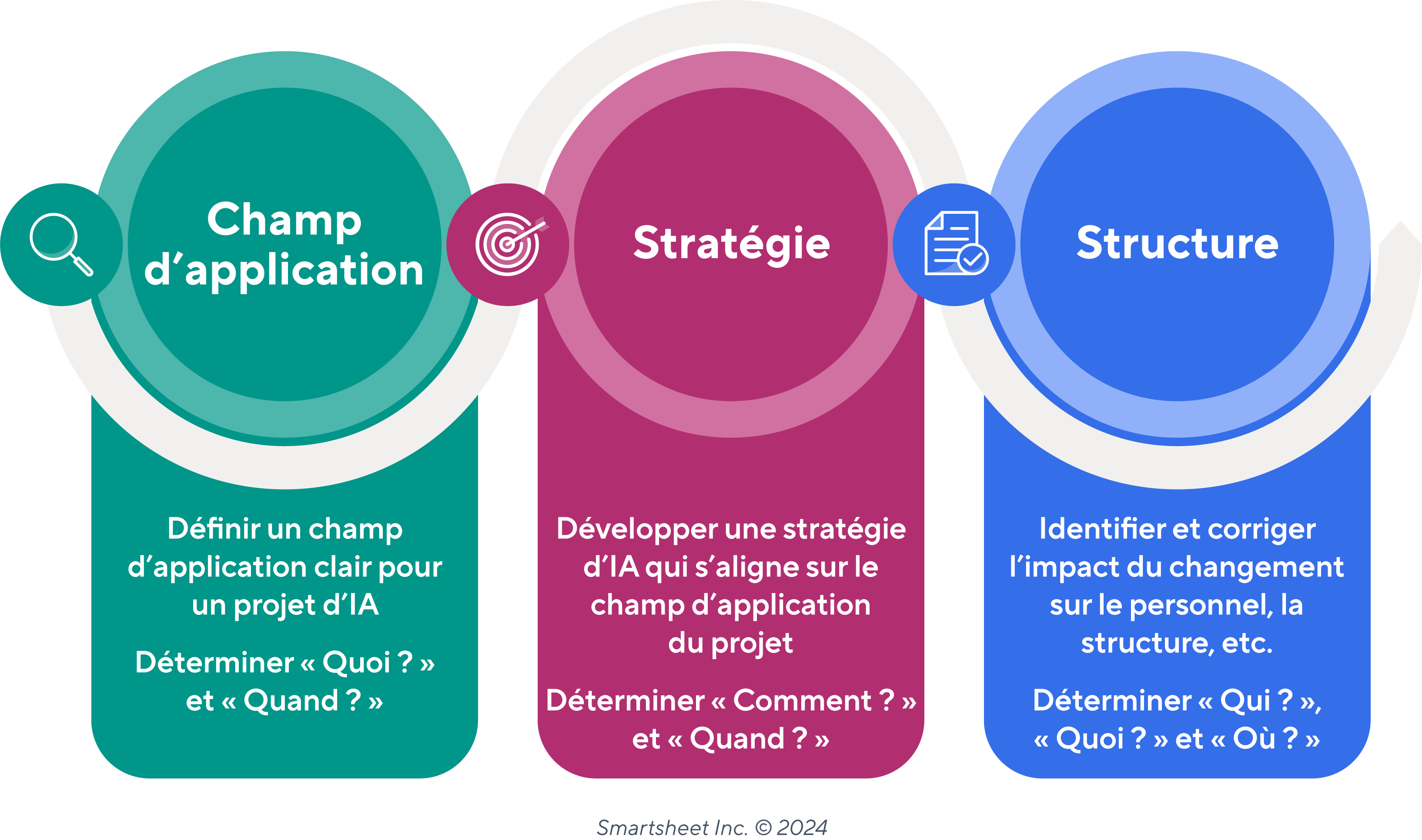 Le cadre « triple S »