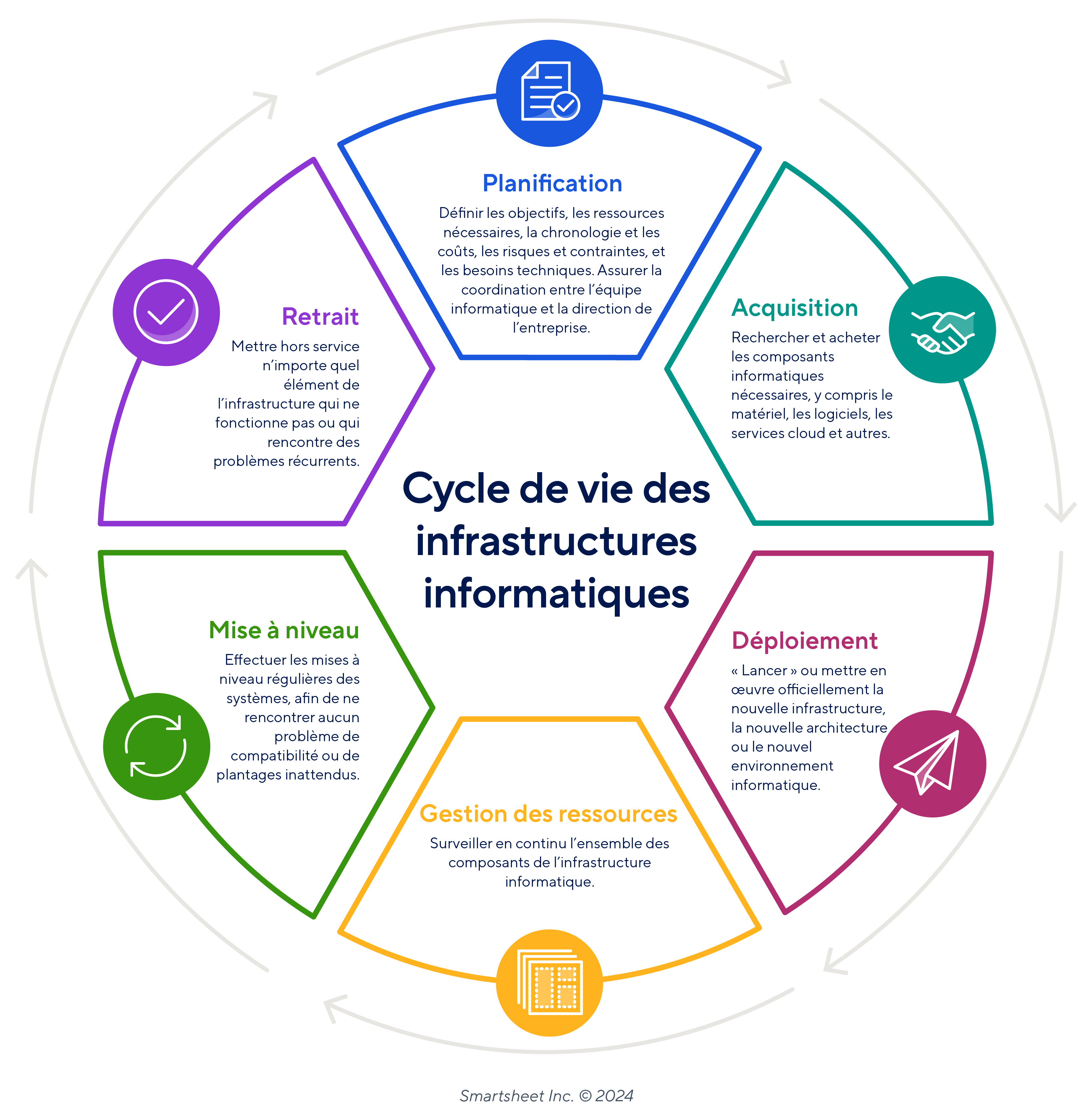 cycle de vie des projets d’infrastructure informatique