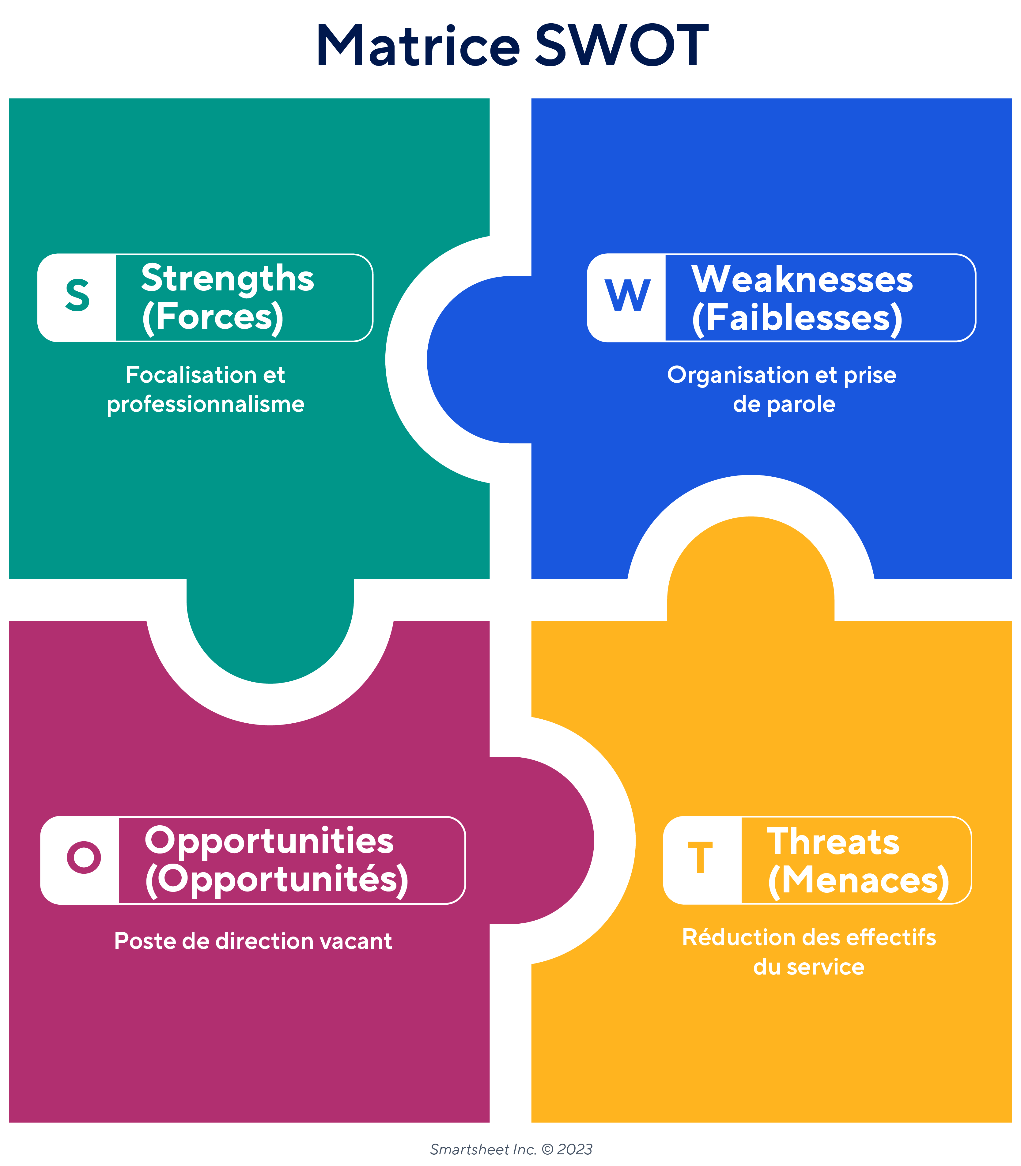 exemple de matrice SWOT