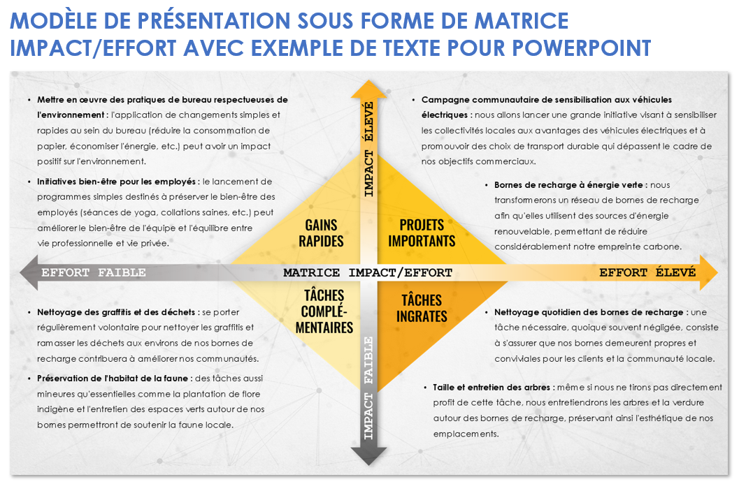 Modèle de présentation sous forme de matrice Impact/Effort pour PowerPoint - Exemple