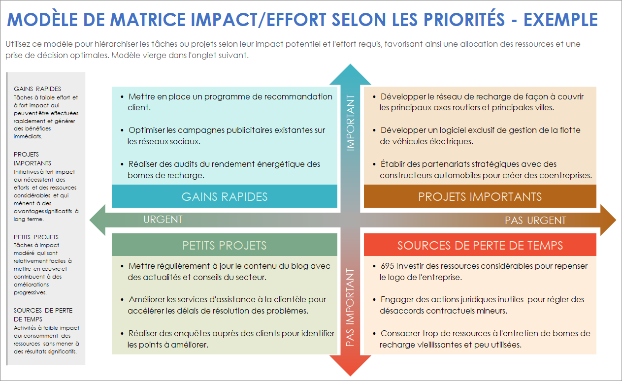 Modèle de matrice Impact/Effort selon les priorités - Exemple