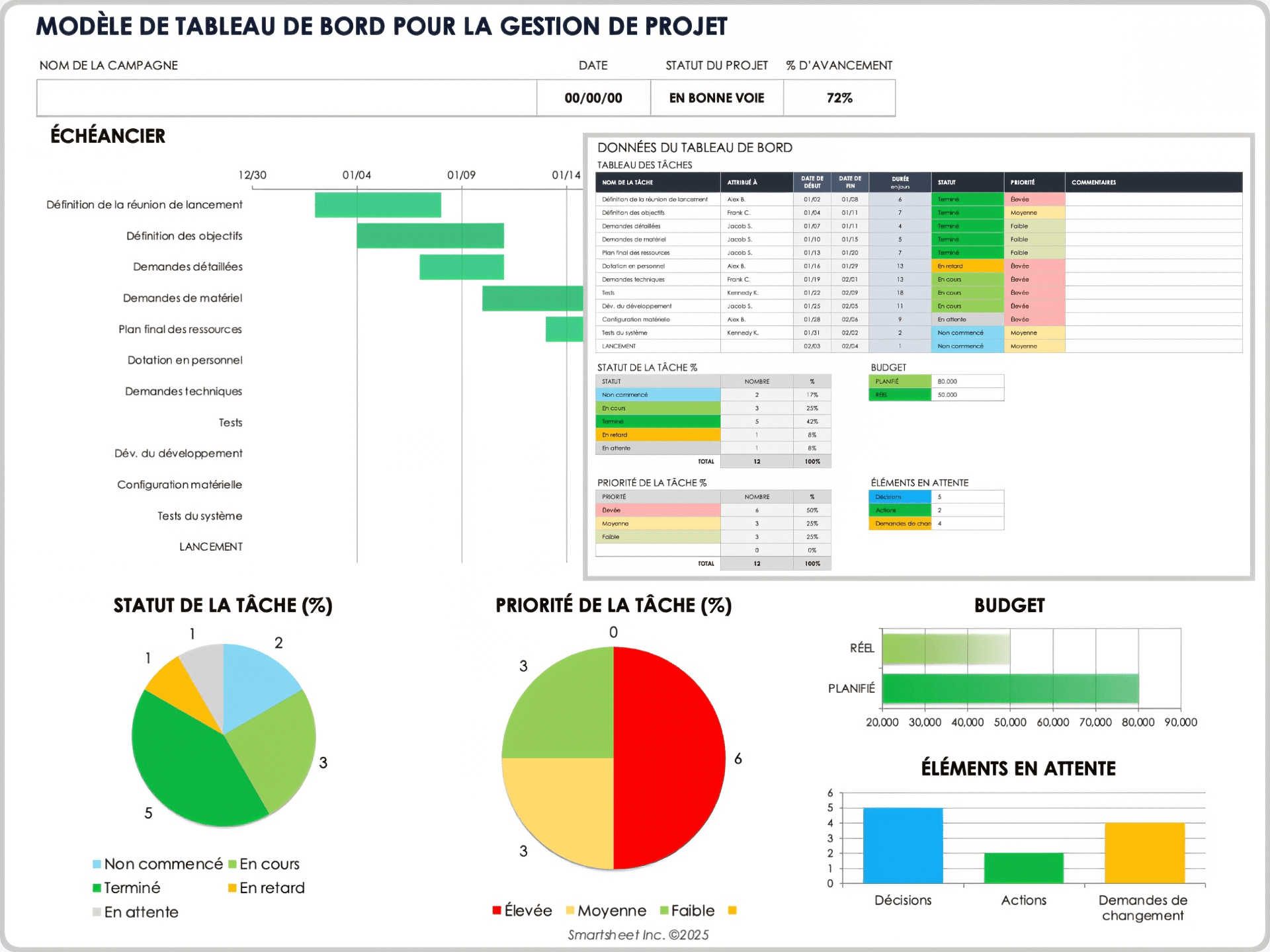 Modèle de tableau de bord de gestion de projet