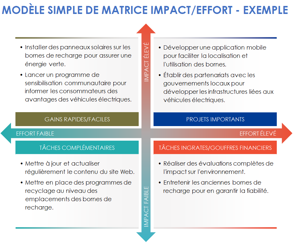 Modèle simple de matrice Impact/Effort - Exemple