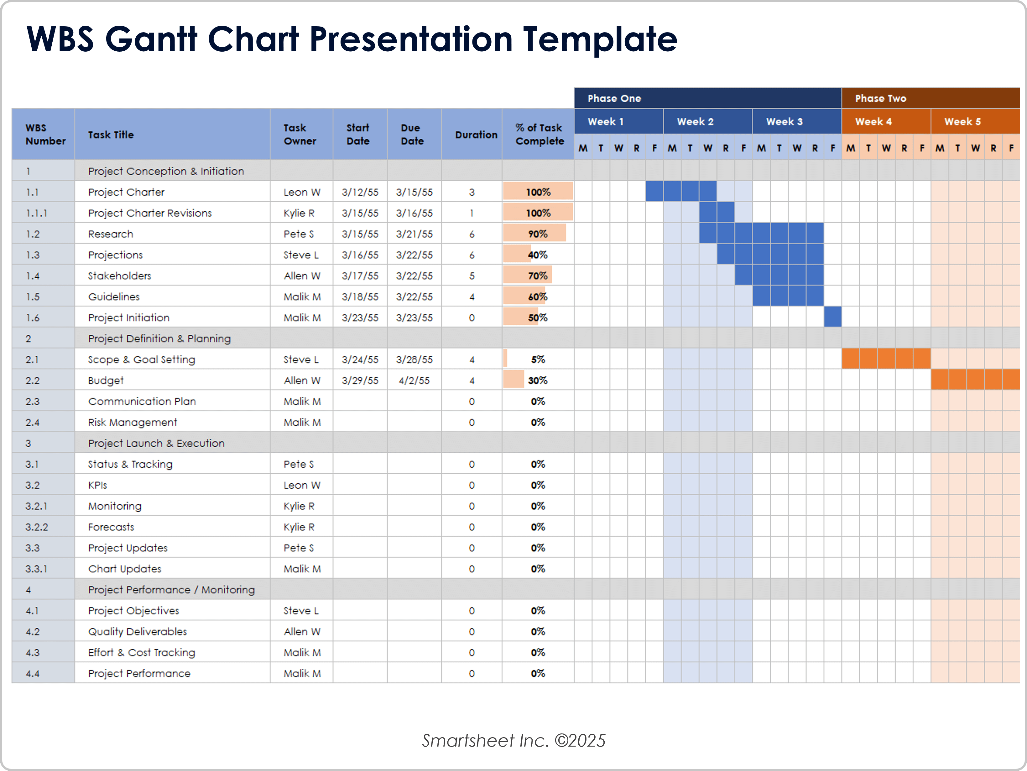 Présentation du modèle de diagramme de Gantt WBS 8721