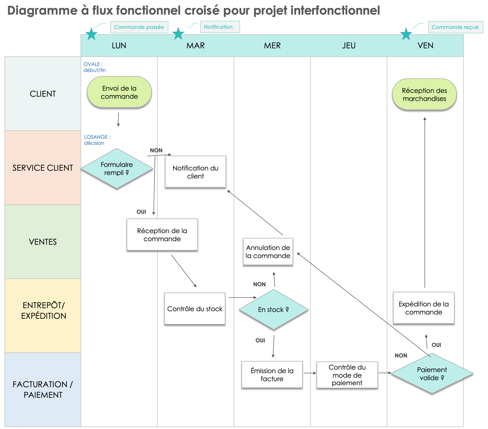 Exemple de plan de projet interfonctionnel
