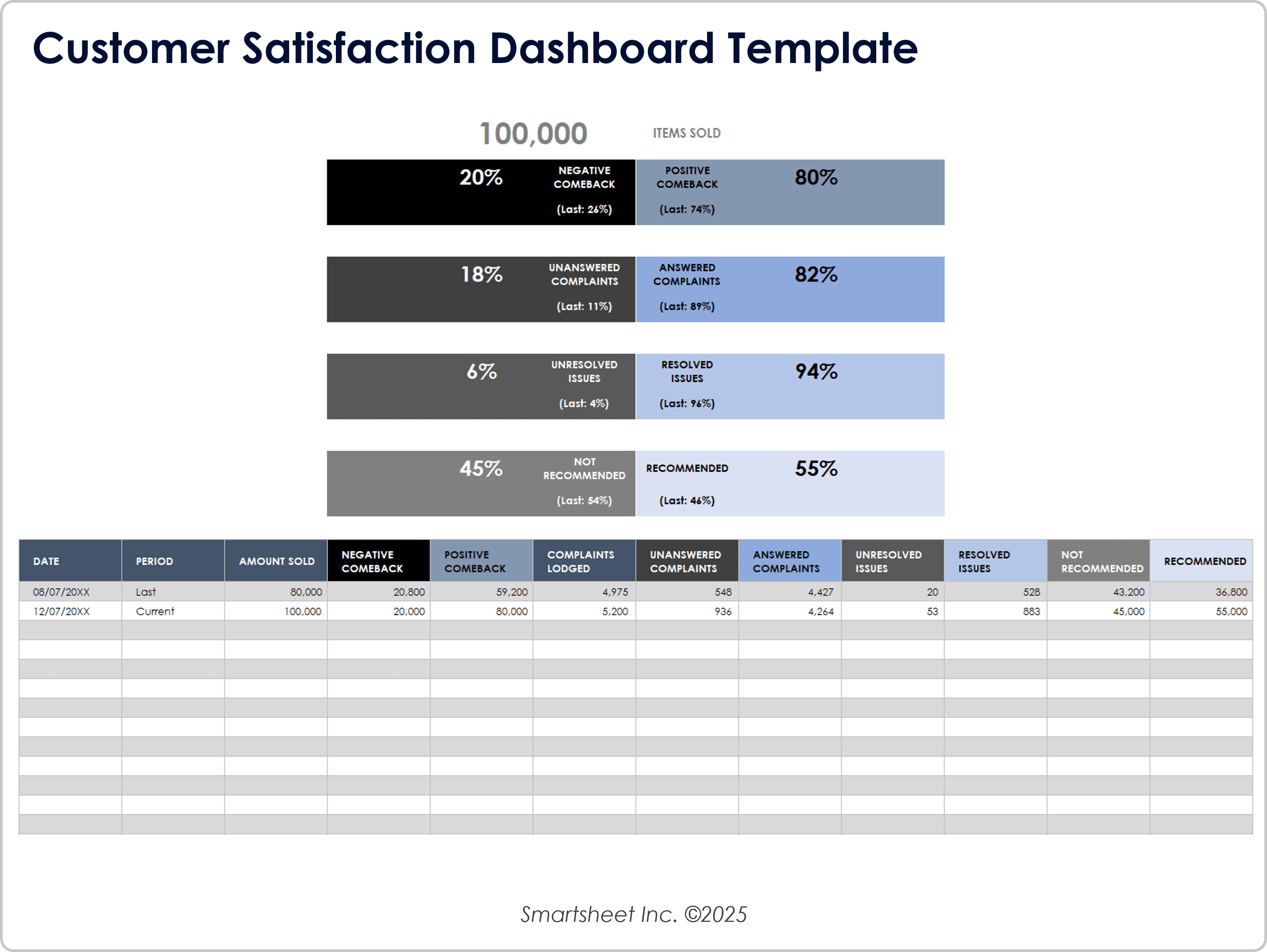 Modèle de tableau de bord de la satisfaction client