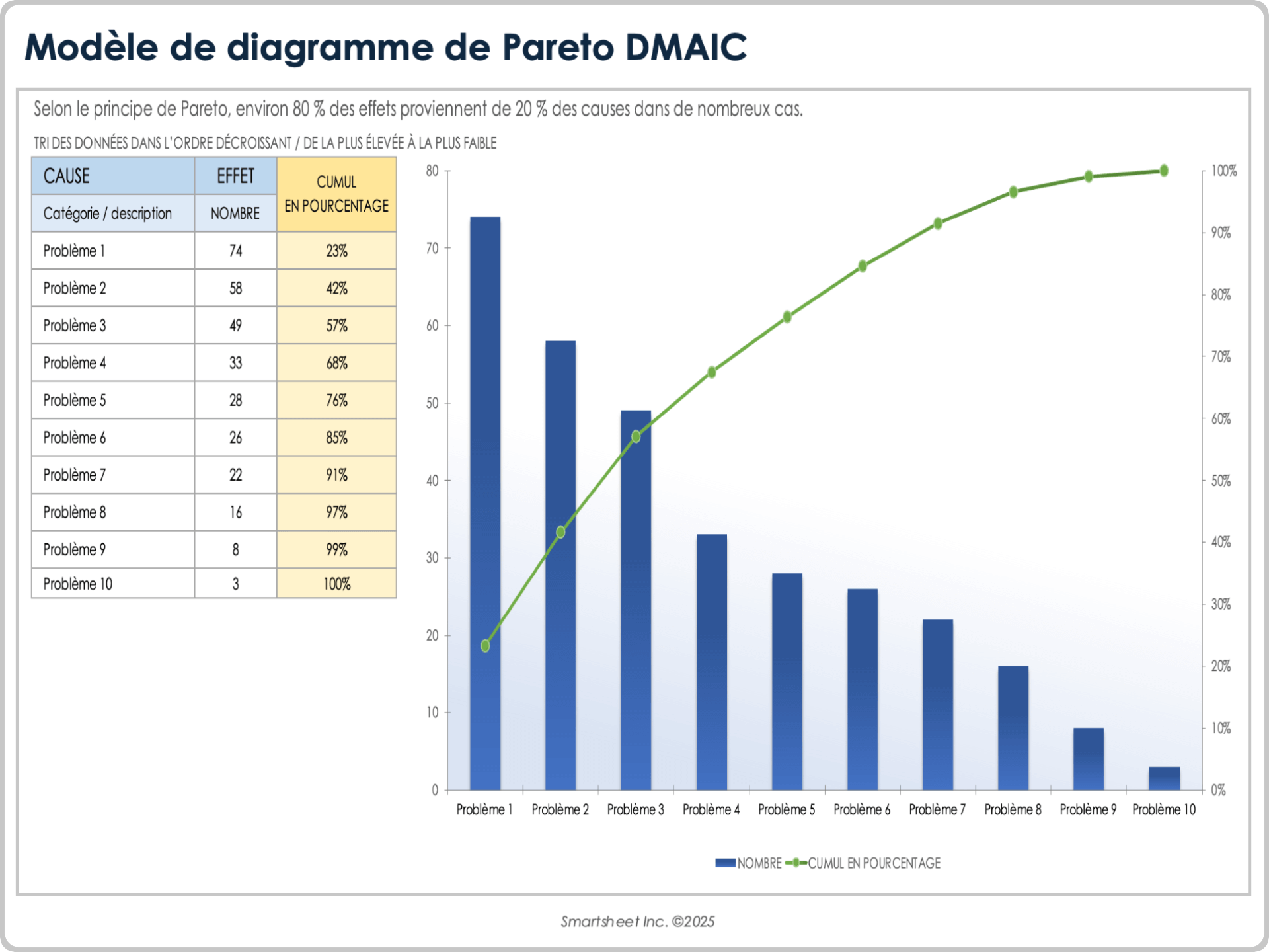  Modèle de diagramme de Pareto DMAIC