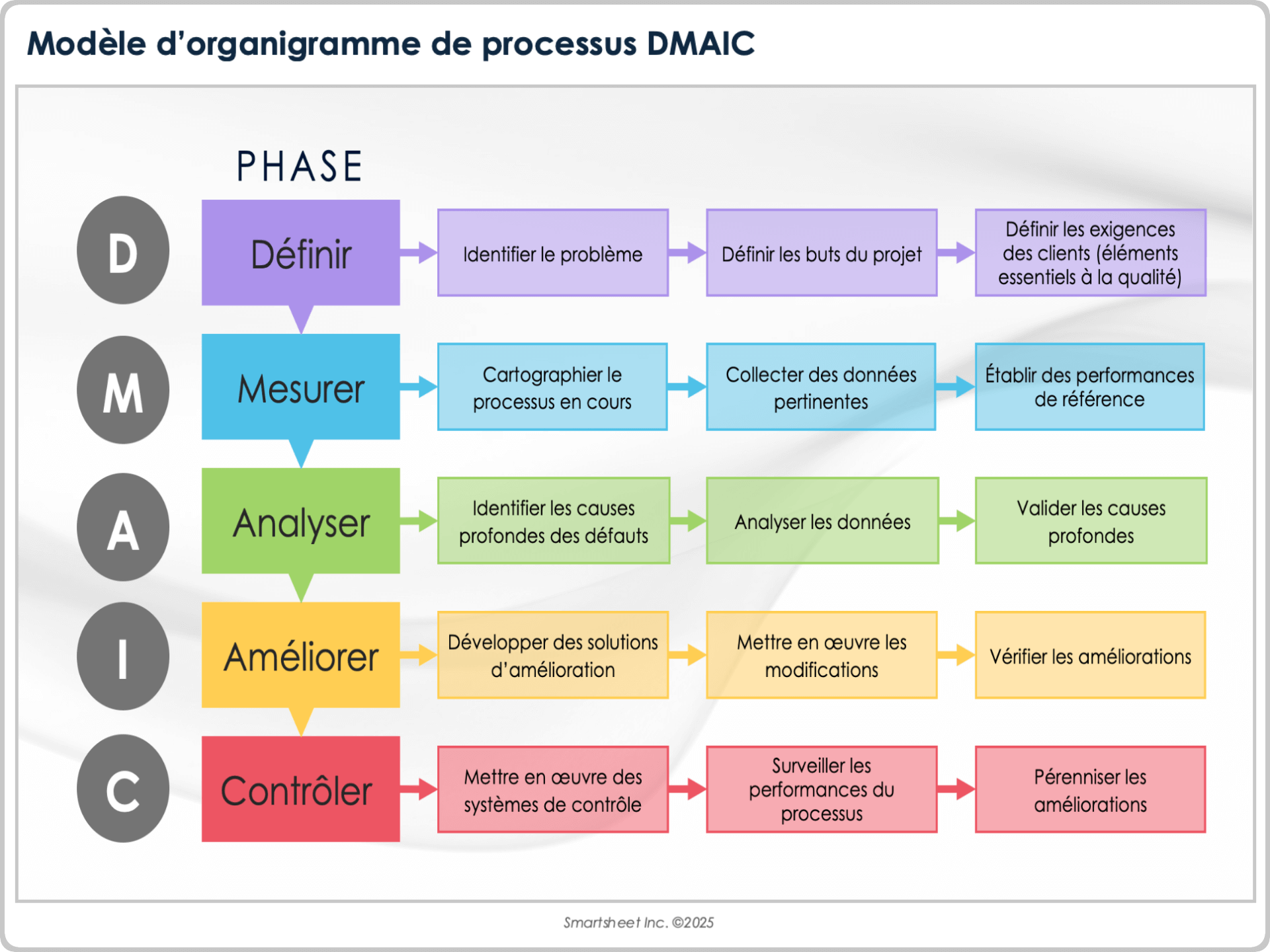 Modèle d’organigramme de processus DMAIC