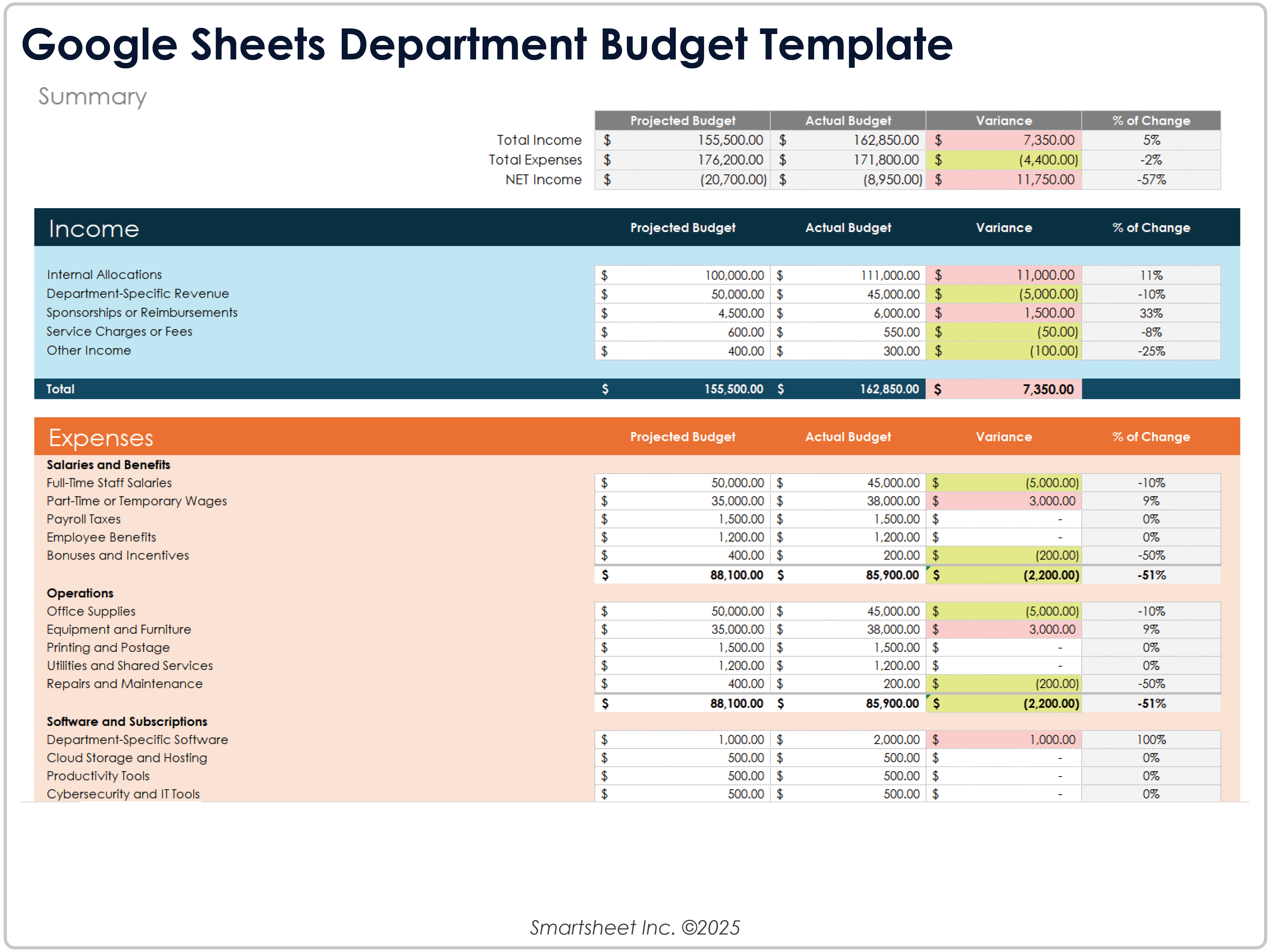 Modèle de budget pour un service Google Sheets