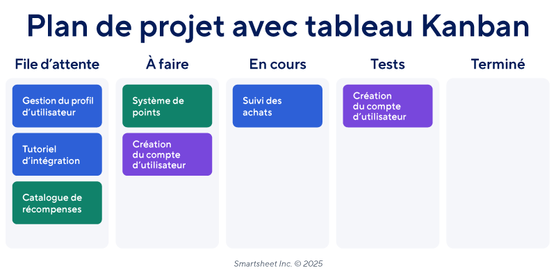 Exemple de plan de projet avec tableau Kanban
