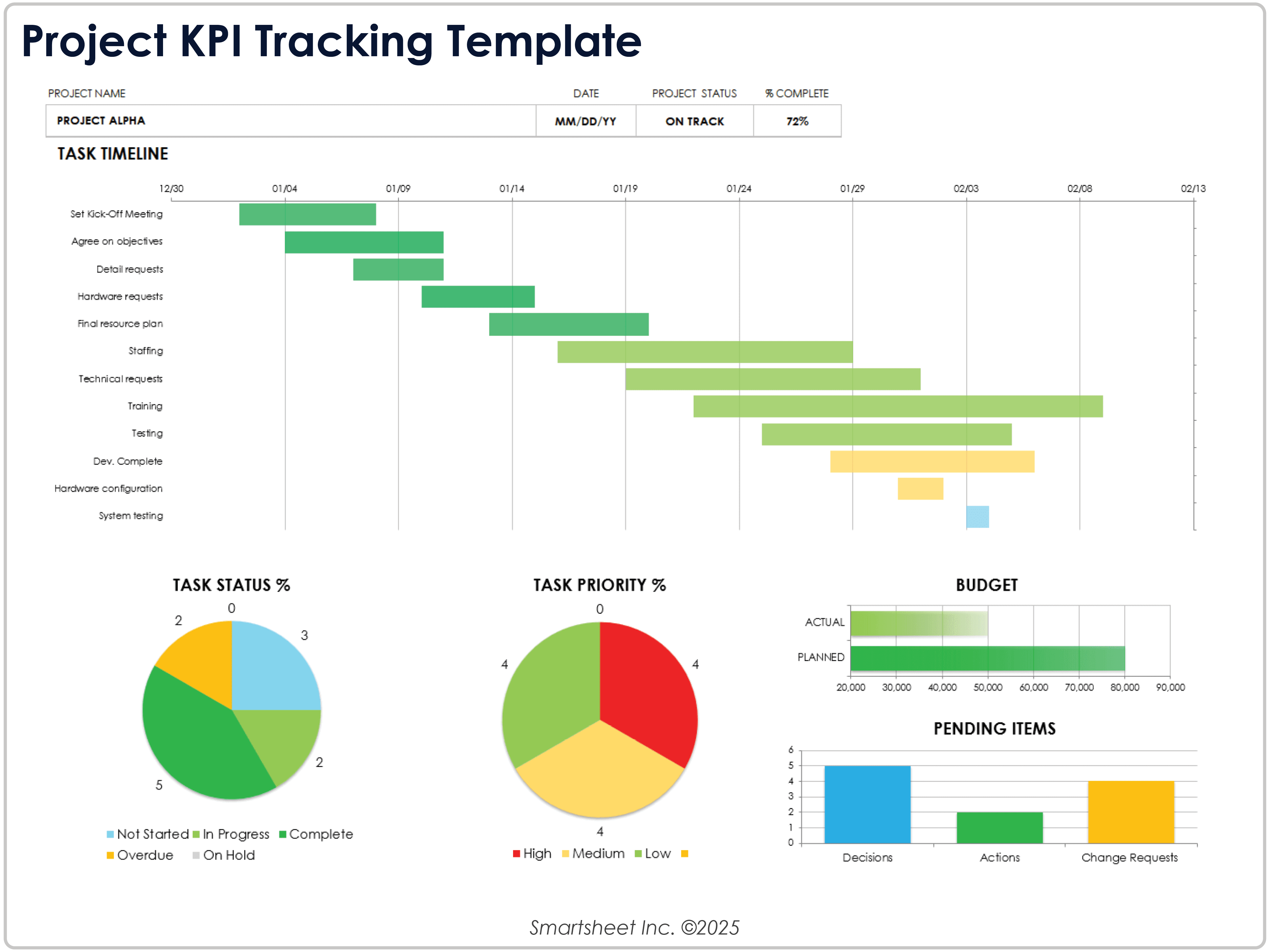 Modèle de suivi des indicateurs clés de performance (KPI) d'un projet