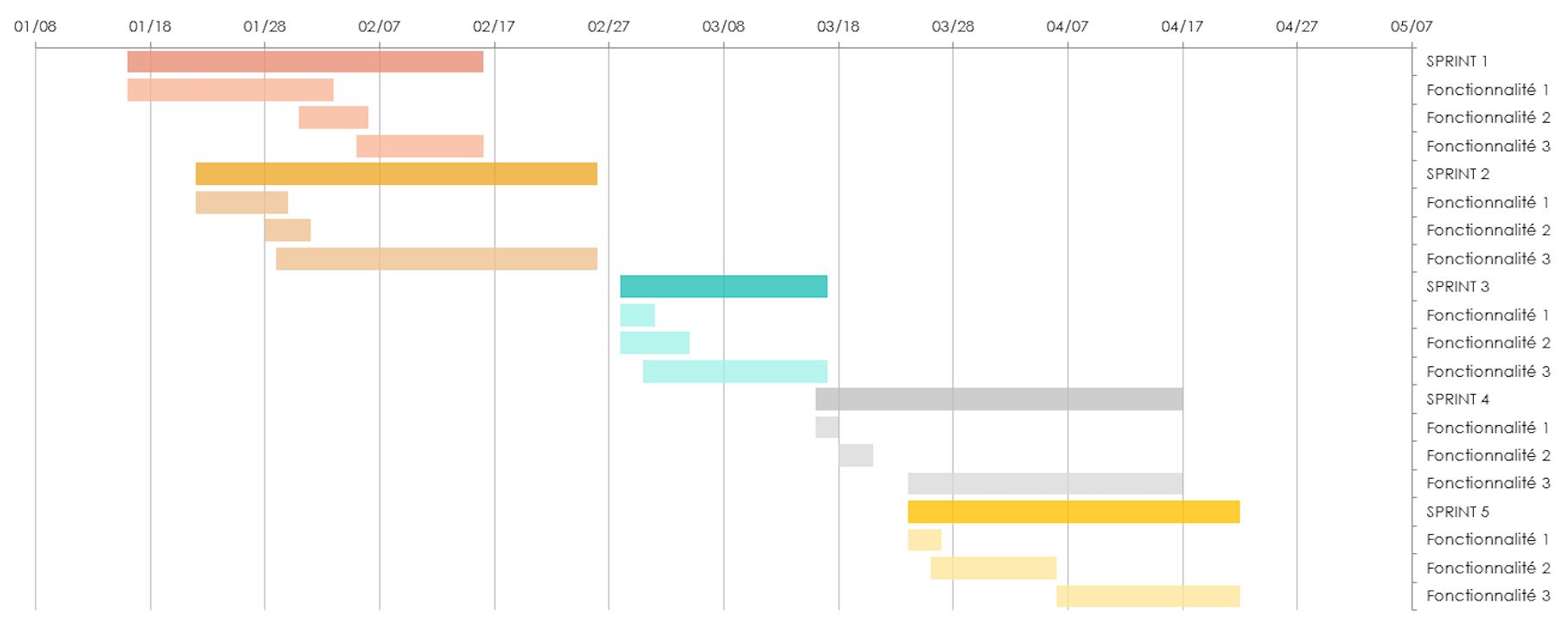 Exemple de diagramme de Gantt Agile