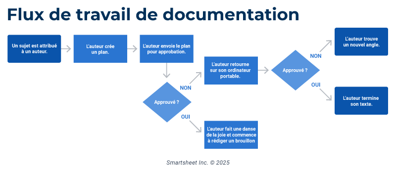 Flux de travail de documentation
