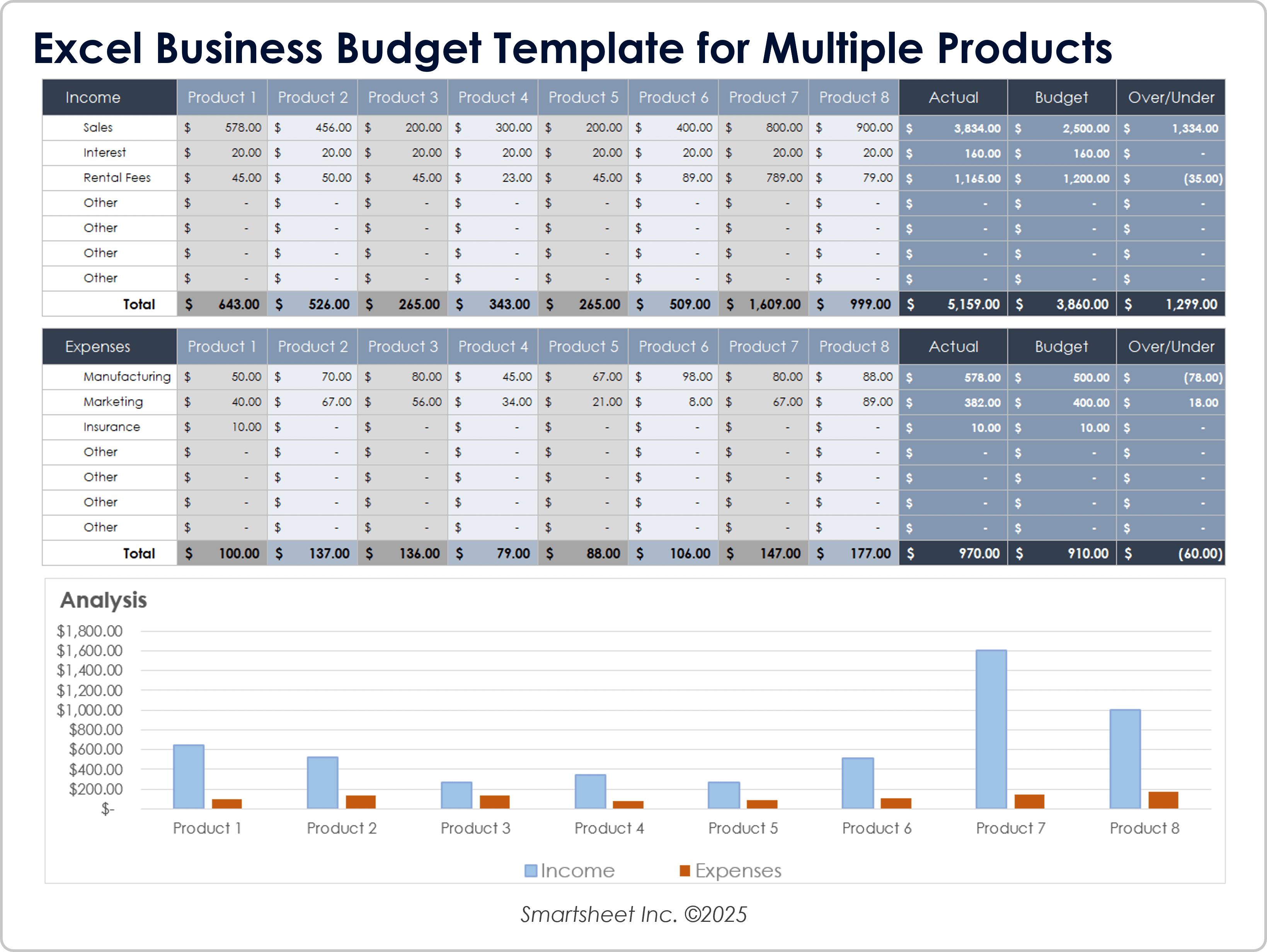 Modèle de budget d’entreprise Excel pour plusieurs produits
