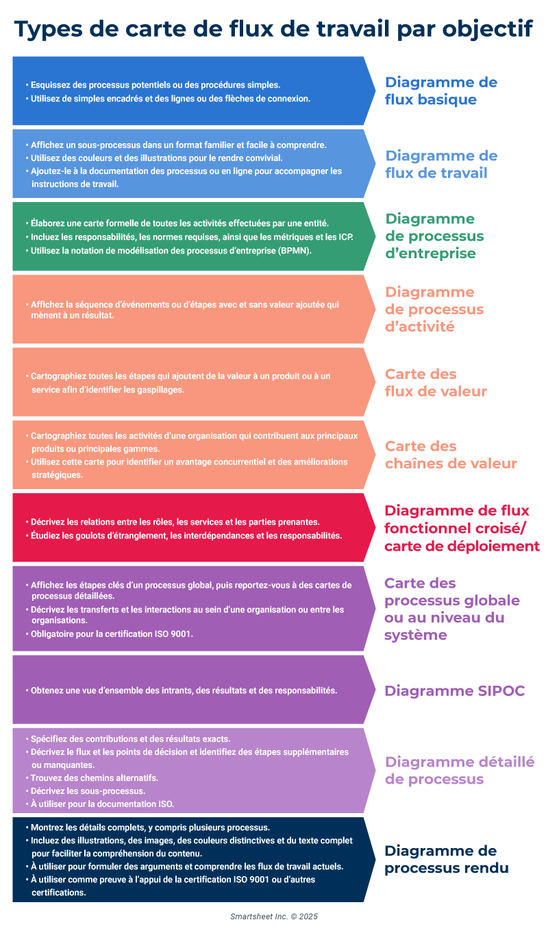 Type de carte de flux de travail