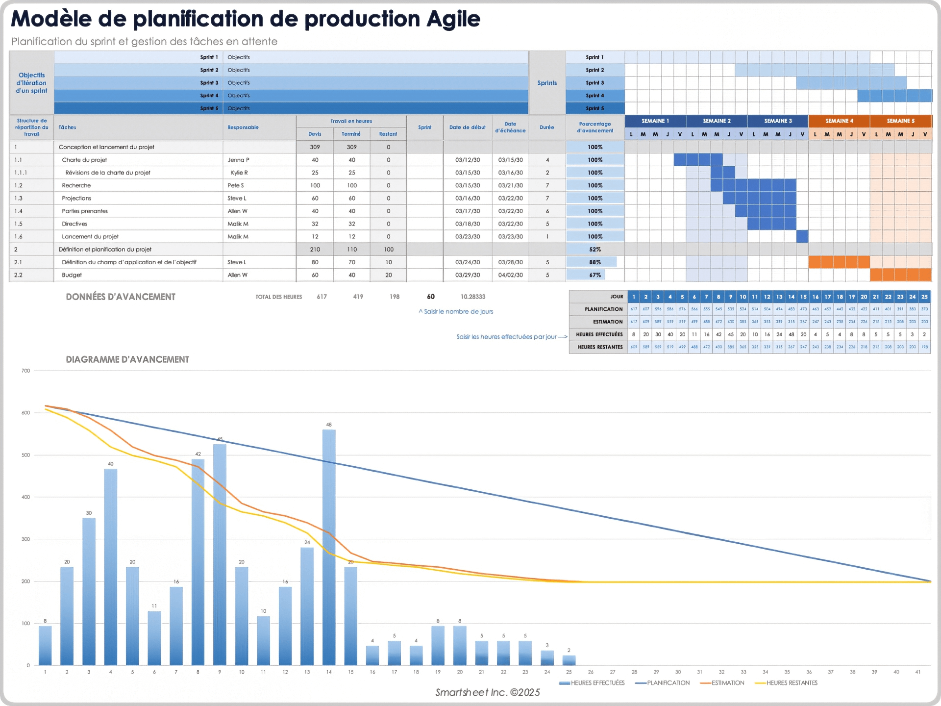 Modèle de planning de production agile