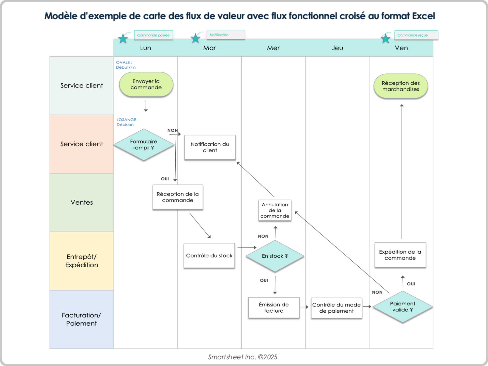 Modèle d’exemple de carte des flux de valeur avec flux fonctionnel croisé au format Excel