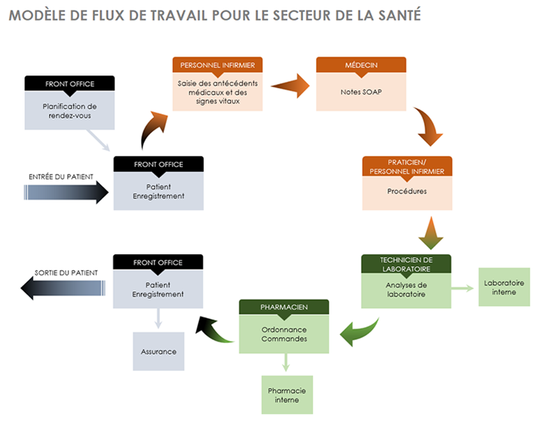 Diagramme de flux de travail pour le secteur de la santé