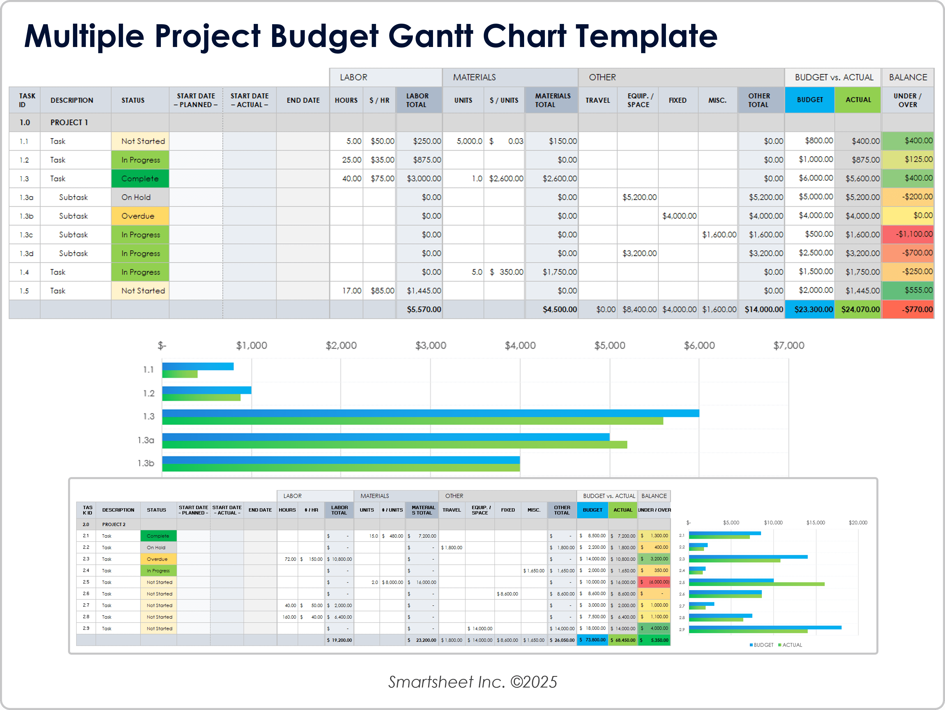 Modèle de diagramme de Gantt budgétaire pour plusieurs projets