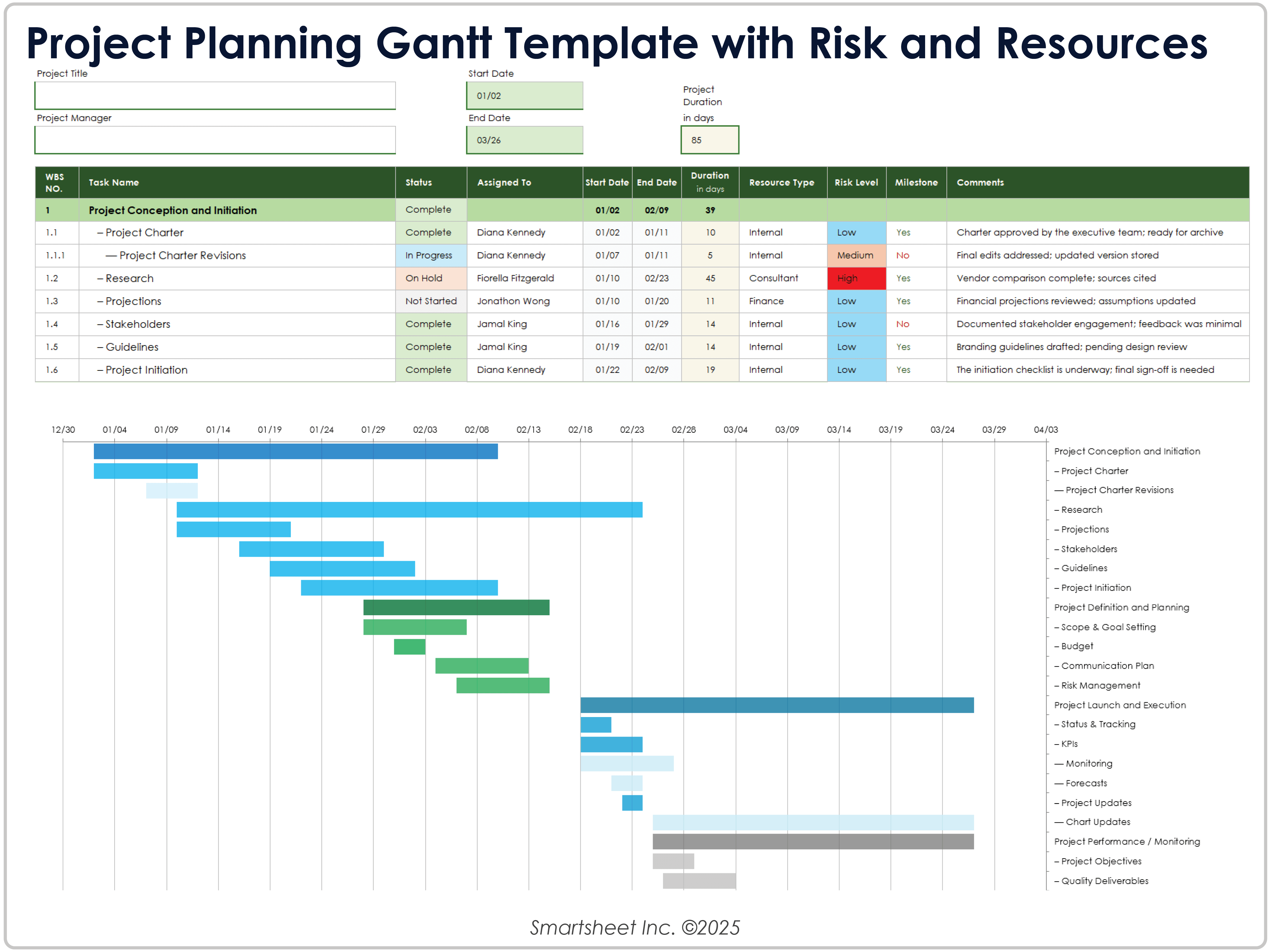 Modèle de Gantt de planification de projet avec risques et ressources