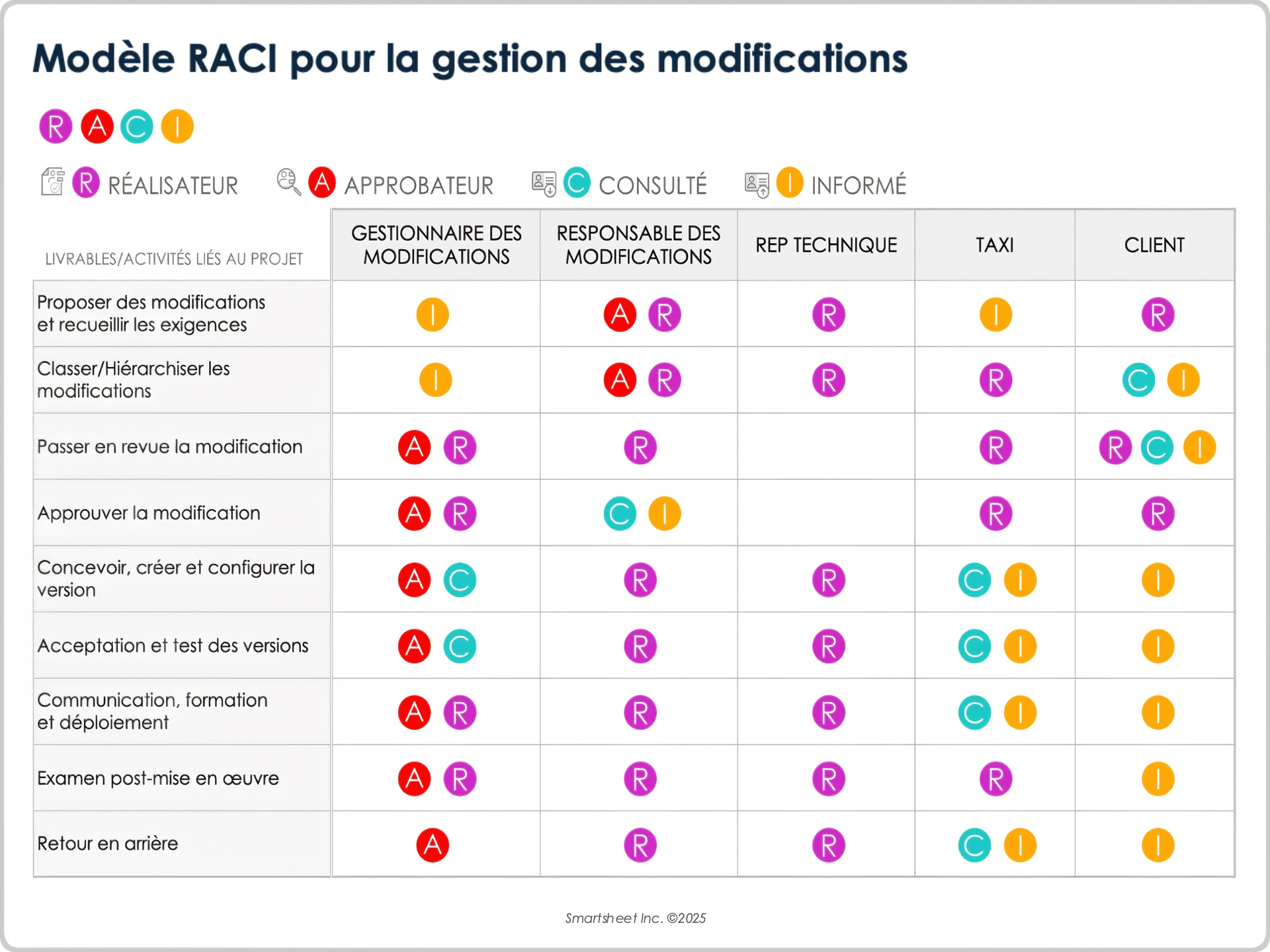 Modèle RACI de gestion des modifications