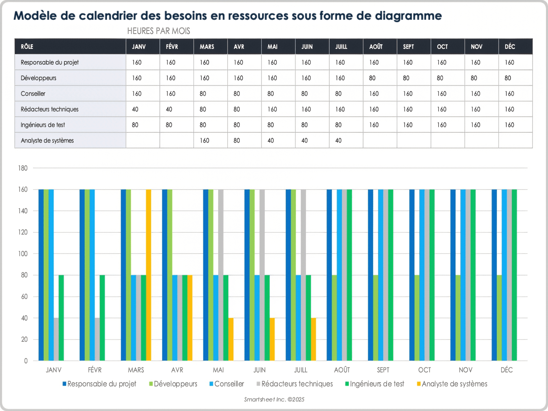 Modèle de calendrier des besoins en ressources sous forme de diagramme